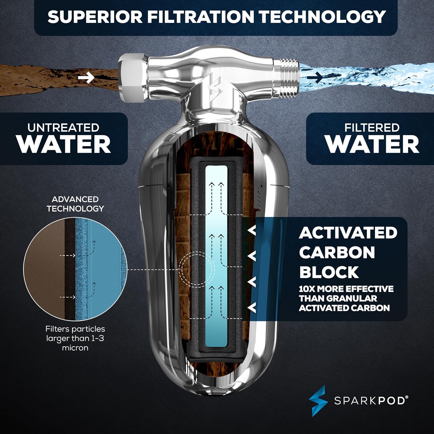 image:imageSparkPod Ultra Shower Filter Cartridge  High Output Shower Head Filter Cartridge Replacement  Unique Filtration Method Removes Up To 95 of Chlorine Heavy Metals Sediments amp Impurities 3 PiecesLuxury Polished Chrome  1 Refill