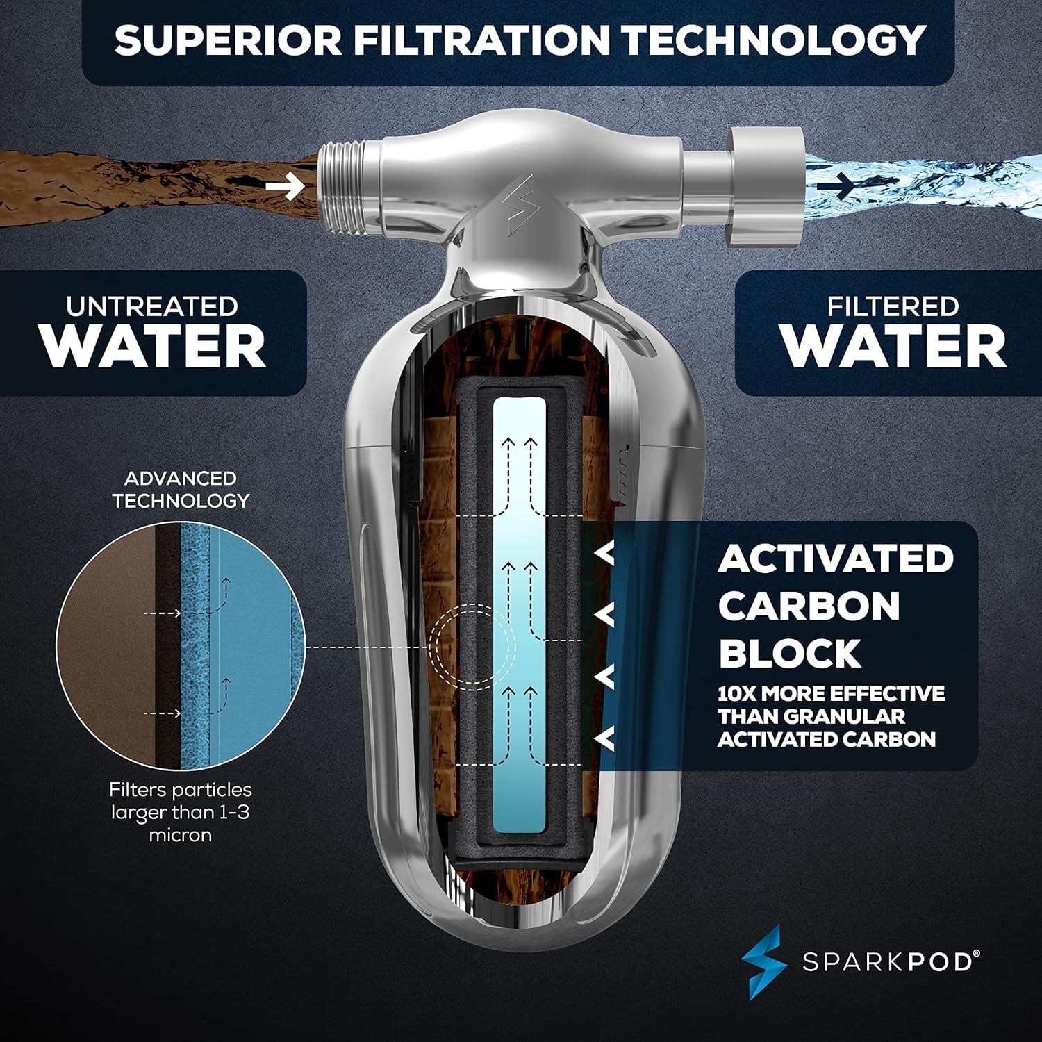 image:imageSparkPod Ultra Shower Filter Cartridge  High Output Shower Head Filter Cartridge Replacement  Unique Filtration Method Removes Up To 95 of Chlorine Heavy Metals Sediments amp Impurities 3 PiecesWhite